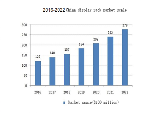 Demand For Display Racks Is Increasing Year By Year, And The Market Is Expected To Exceed 20 Billion In 2020